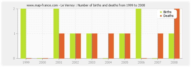 Le Vernoy : Number of births and deaths from 1999 to 2008